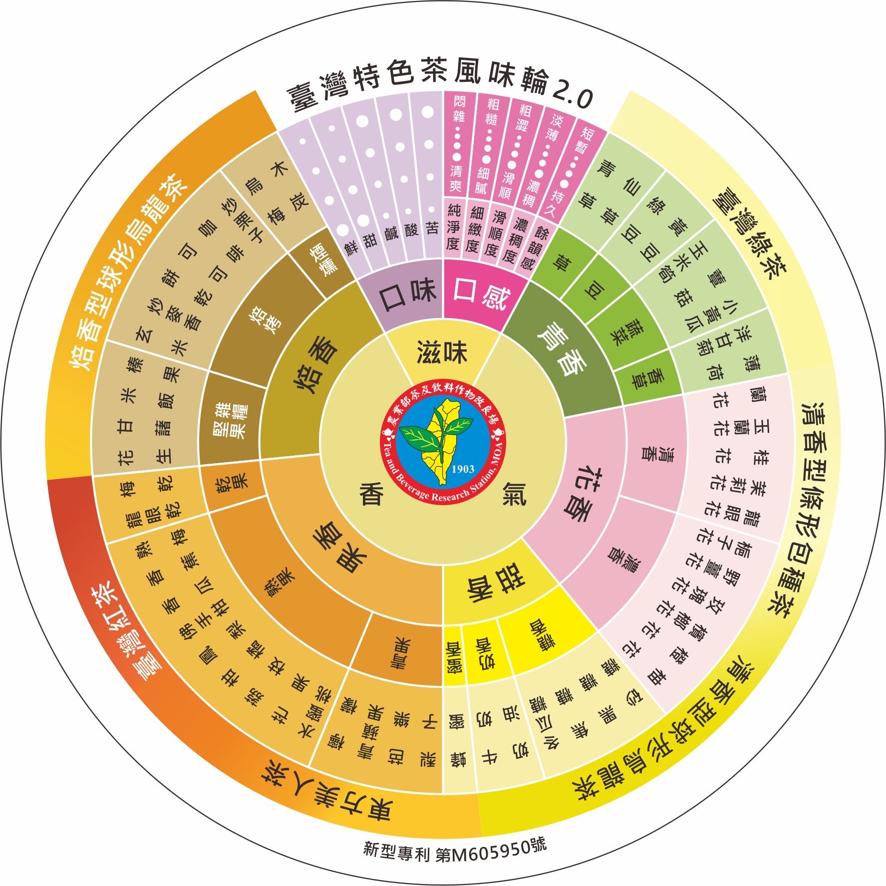 圖一、臺灣特色茶風味輪2.0(消費者)版風味輪