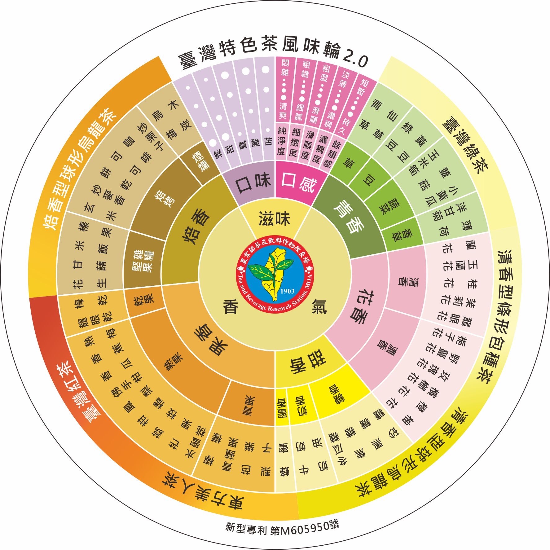 圖一、臺灣特色茶風味輪2.0(消費者)版風味輪