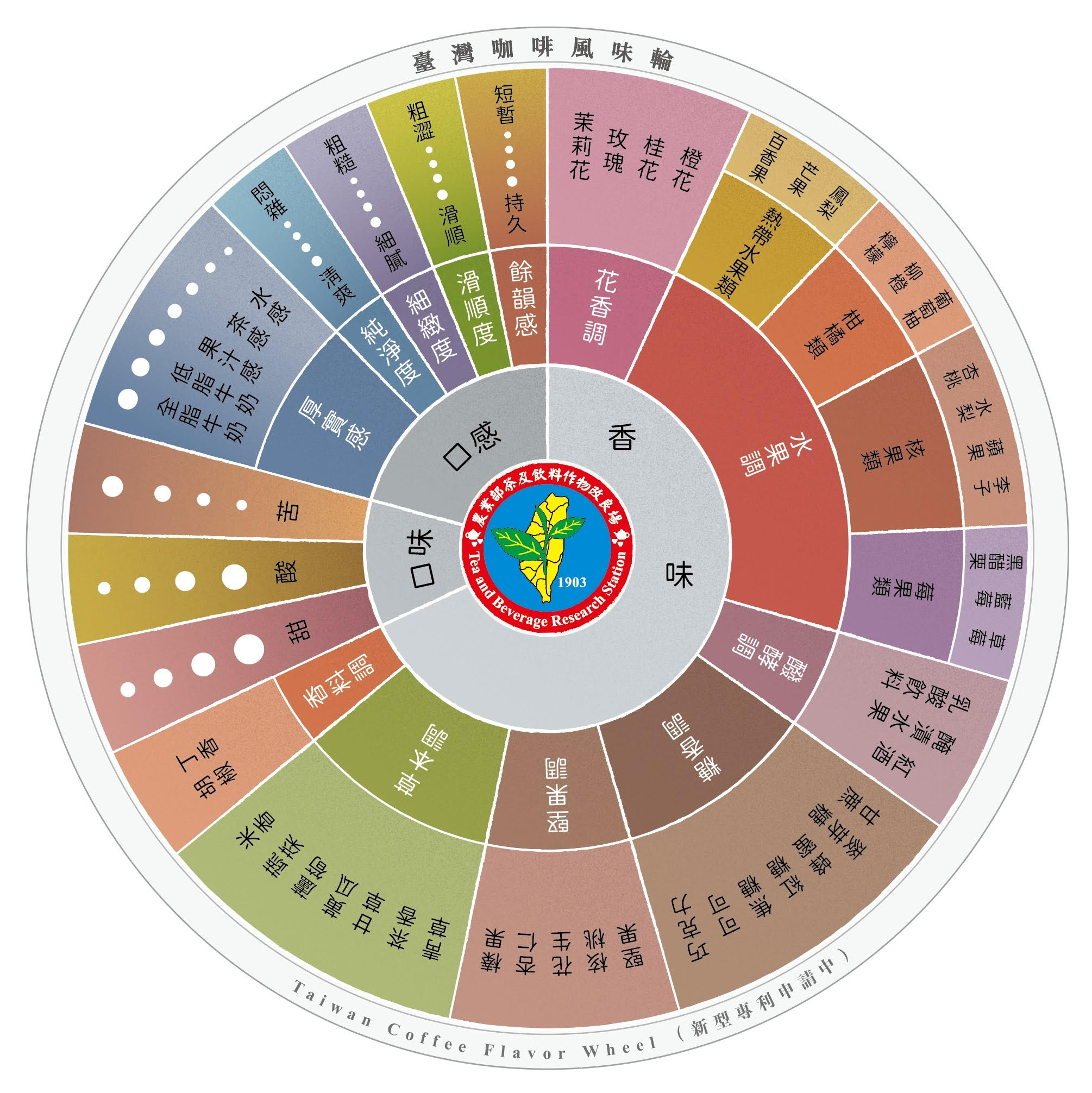 圖七、茶改場最新發表臺灣咖啡風味輪
