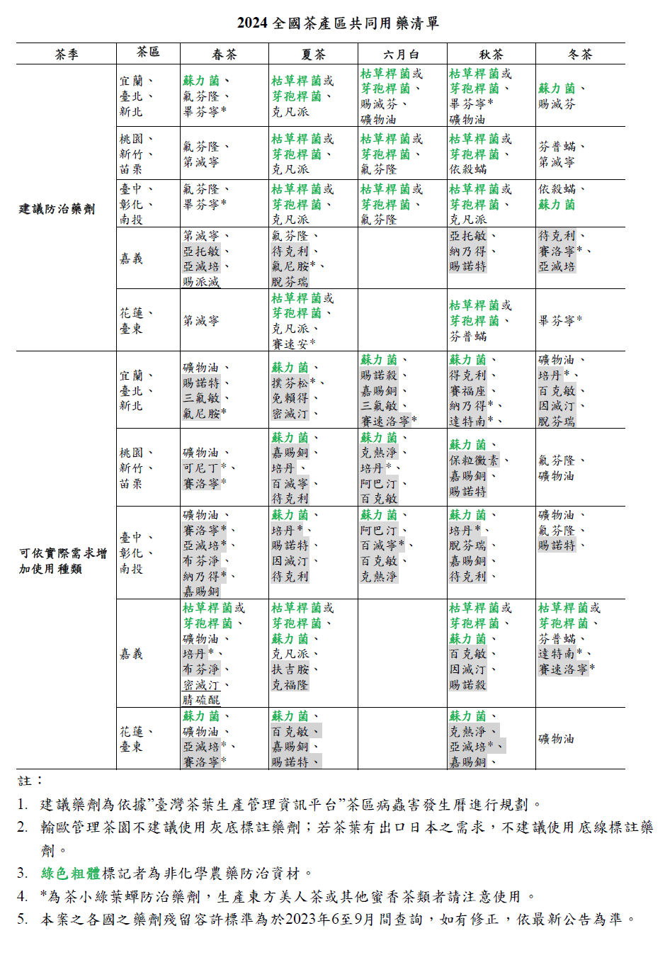 圖一、2024茶改場提供之全國茶產區共同用藥清單彙整表。