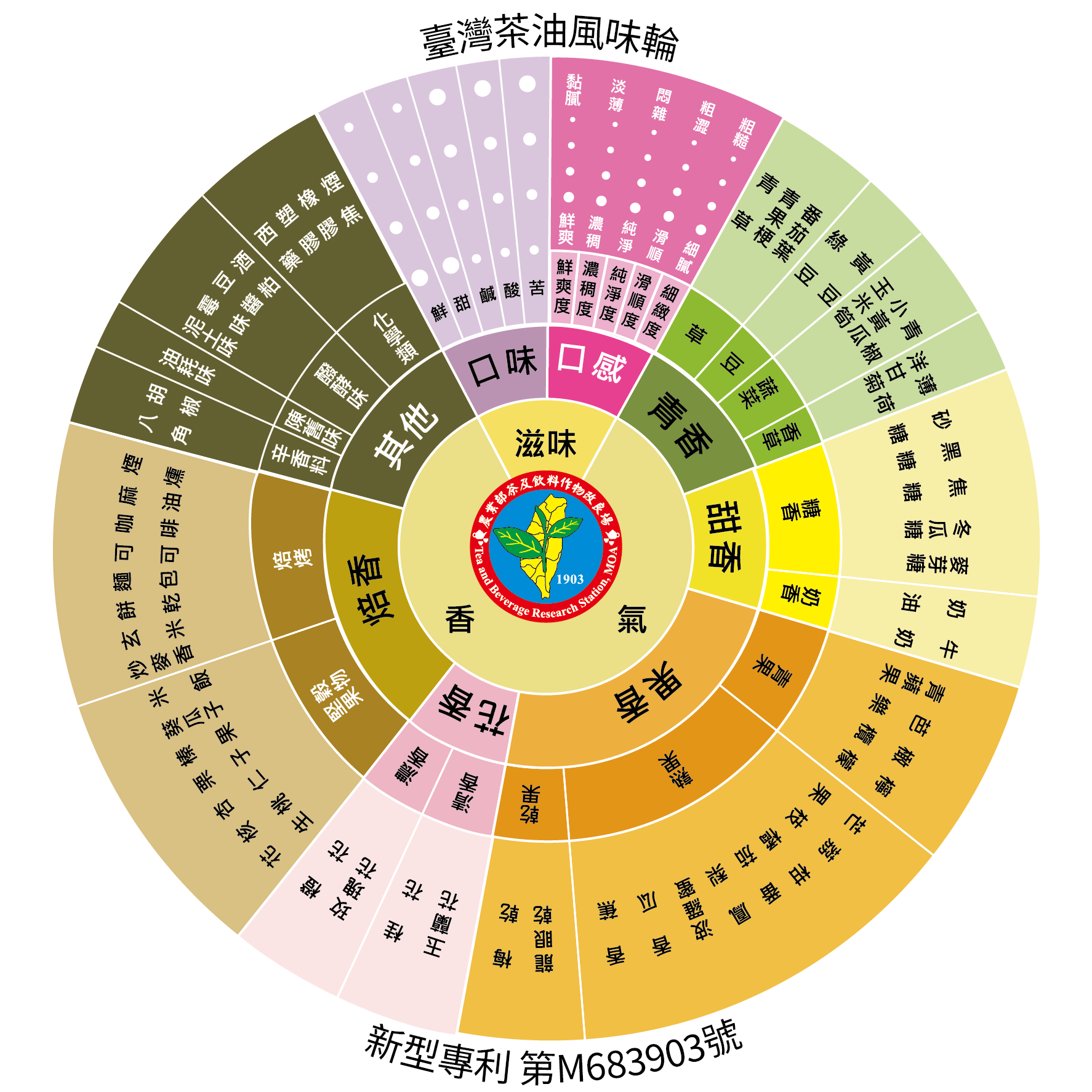 圖一 茶改場發表臺灣茶油風味輪