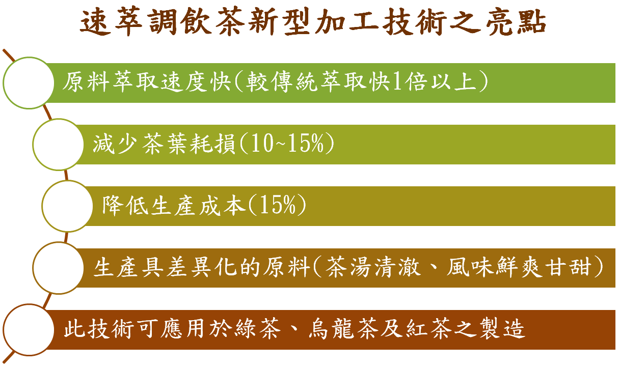 圖一、速萃製程5大優勢