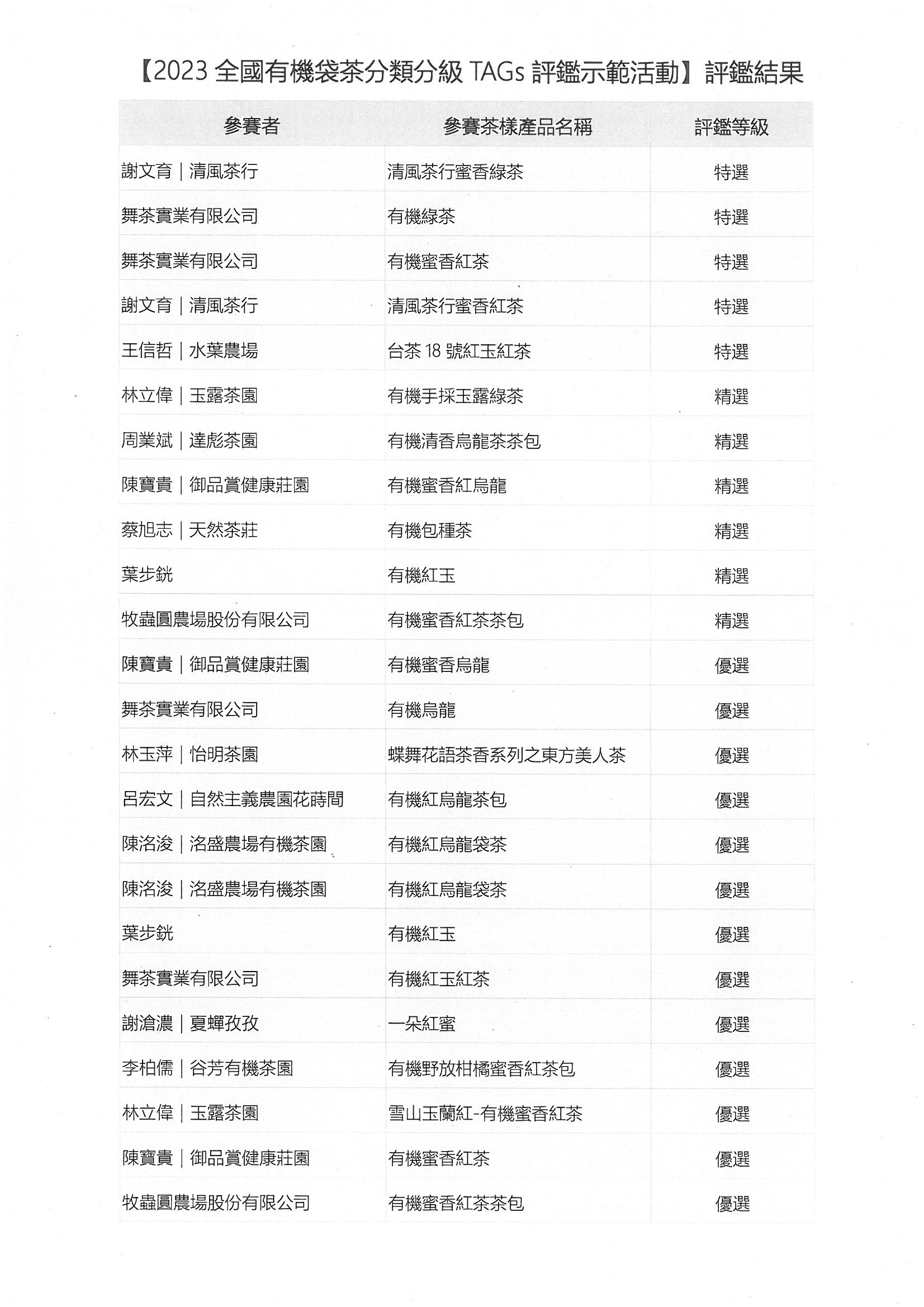 圖一、「2023年全國有機袋茶分類分級TAGs評鑑示範活動」 入選名單