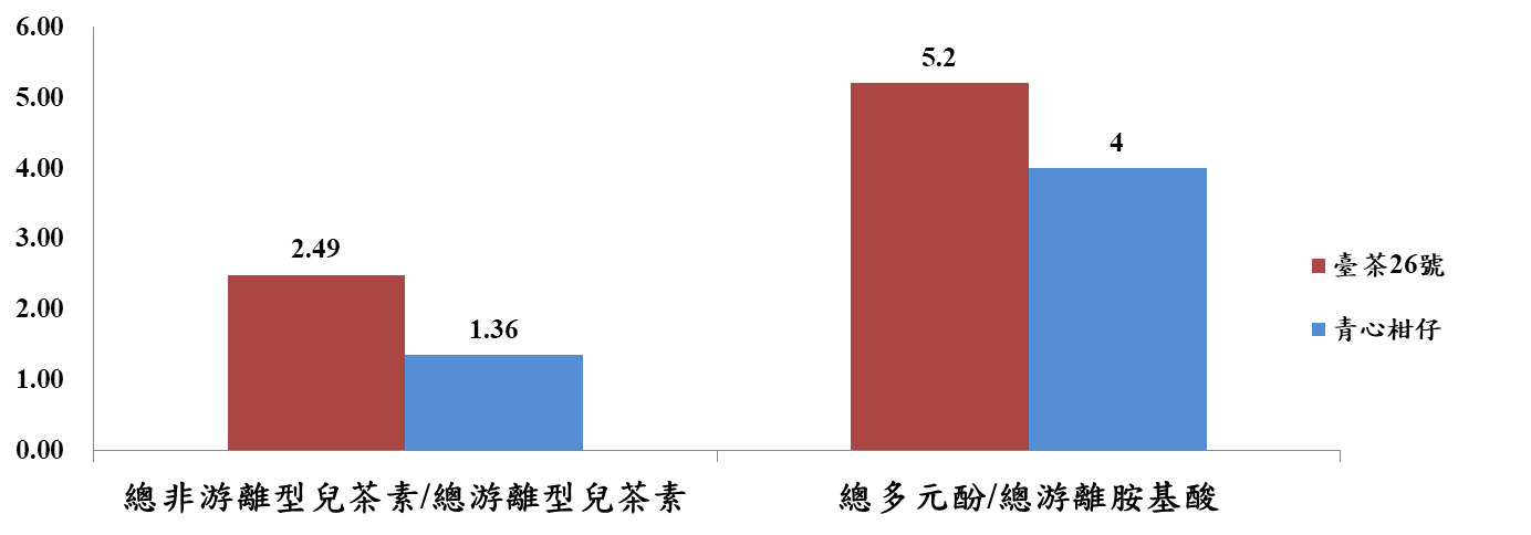 圖五、臺茶26號與對照品種青心柑仔製造商用綠茶之化學成分分析比較說明1