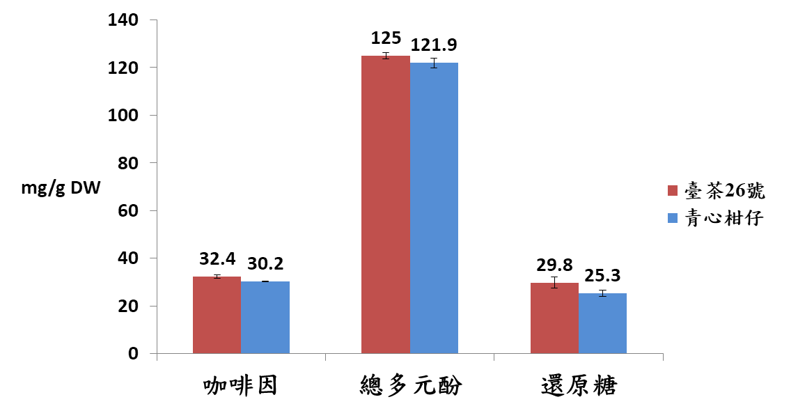 圖五、臺茶26號與對照品種青心柑仔製造商用綠茶之化學成分分析比較說明2