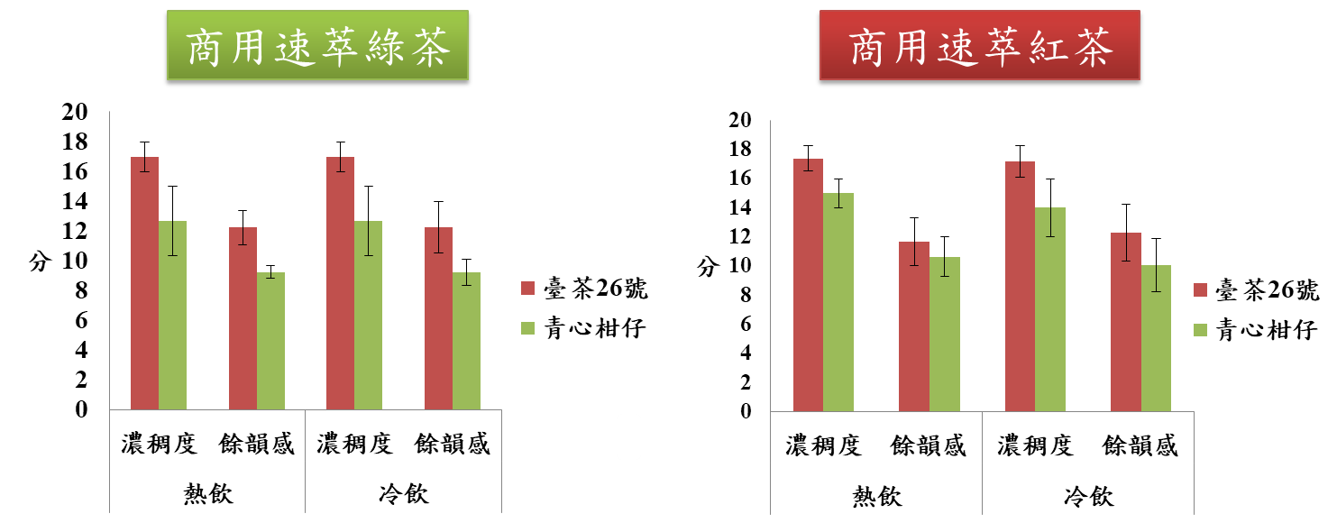 圖六、臺茶26號與青心柑仔之商用速萃綠茶、紅茶感官品評分析比較