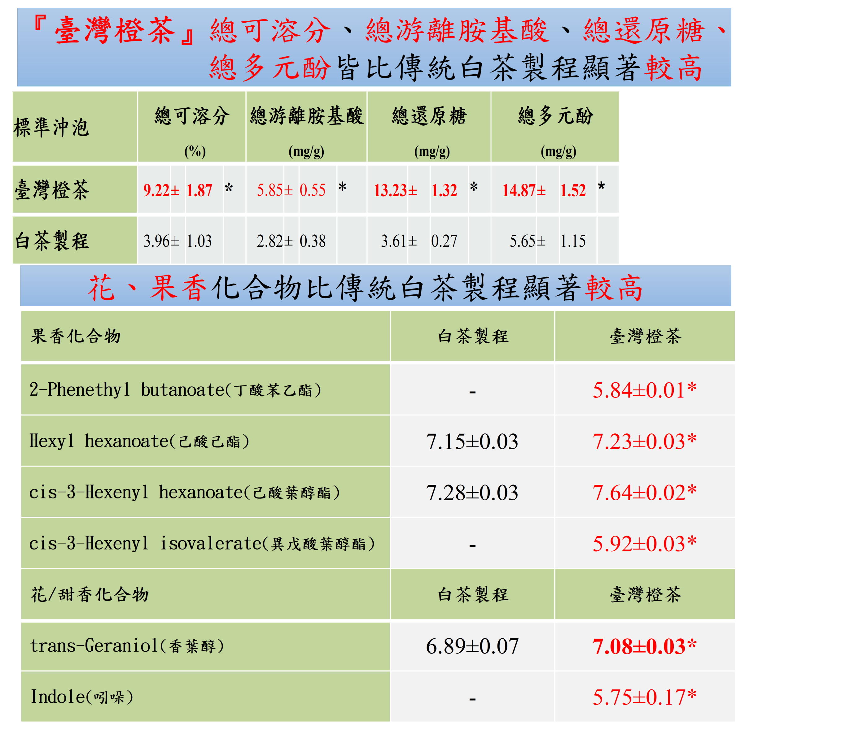 圖二、『臺灣橙茶』總可溶分、總游離胺基酸、總還原糖成分含量高，花、果香明顯，甜度高