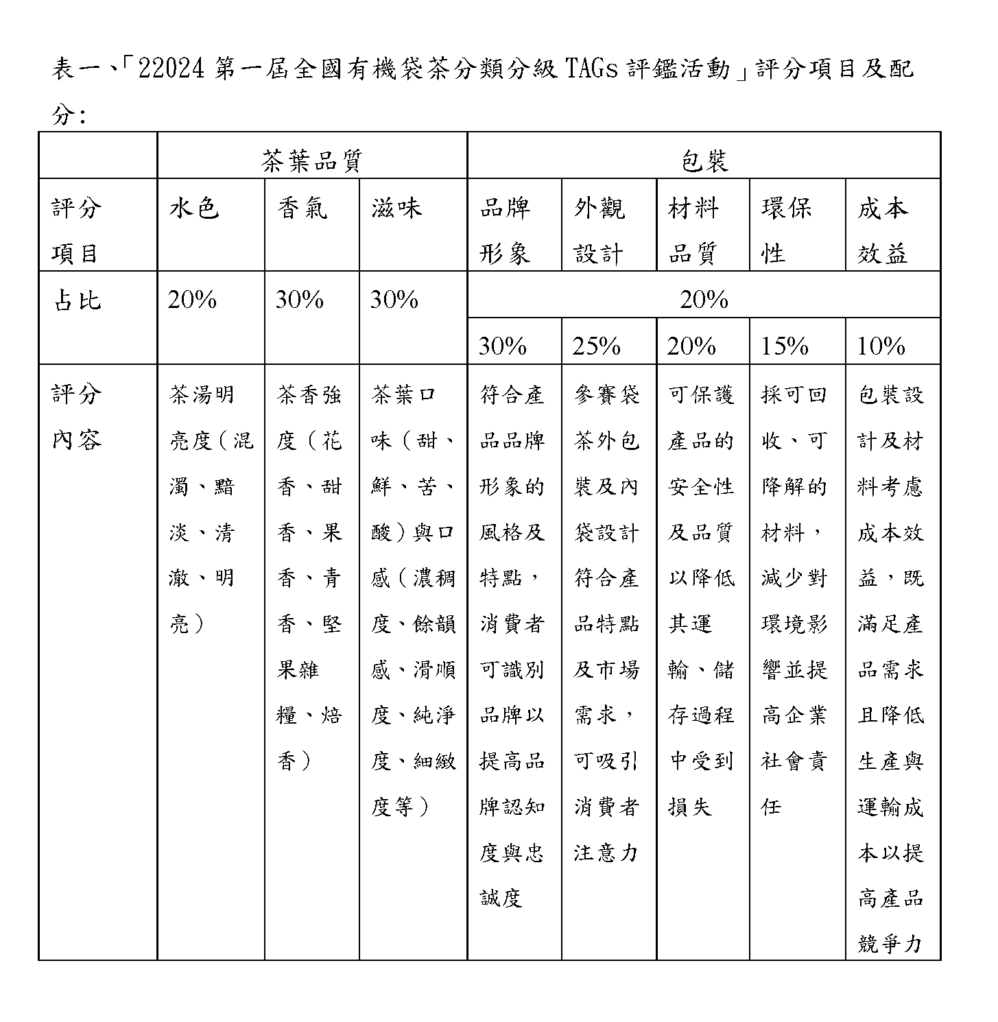 表一、「22024第一屆全國有機袋茶分類分級TAGs評鑑活動」評分項目及配分 表一、「22024第一屆全國有機袋茶分類分級TAGs評鑑活動」評分項目及配分