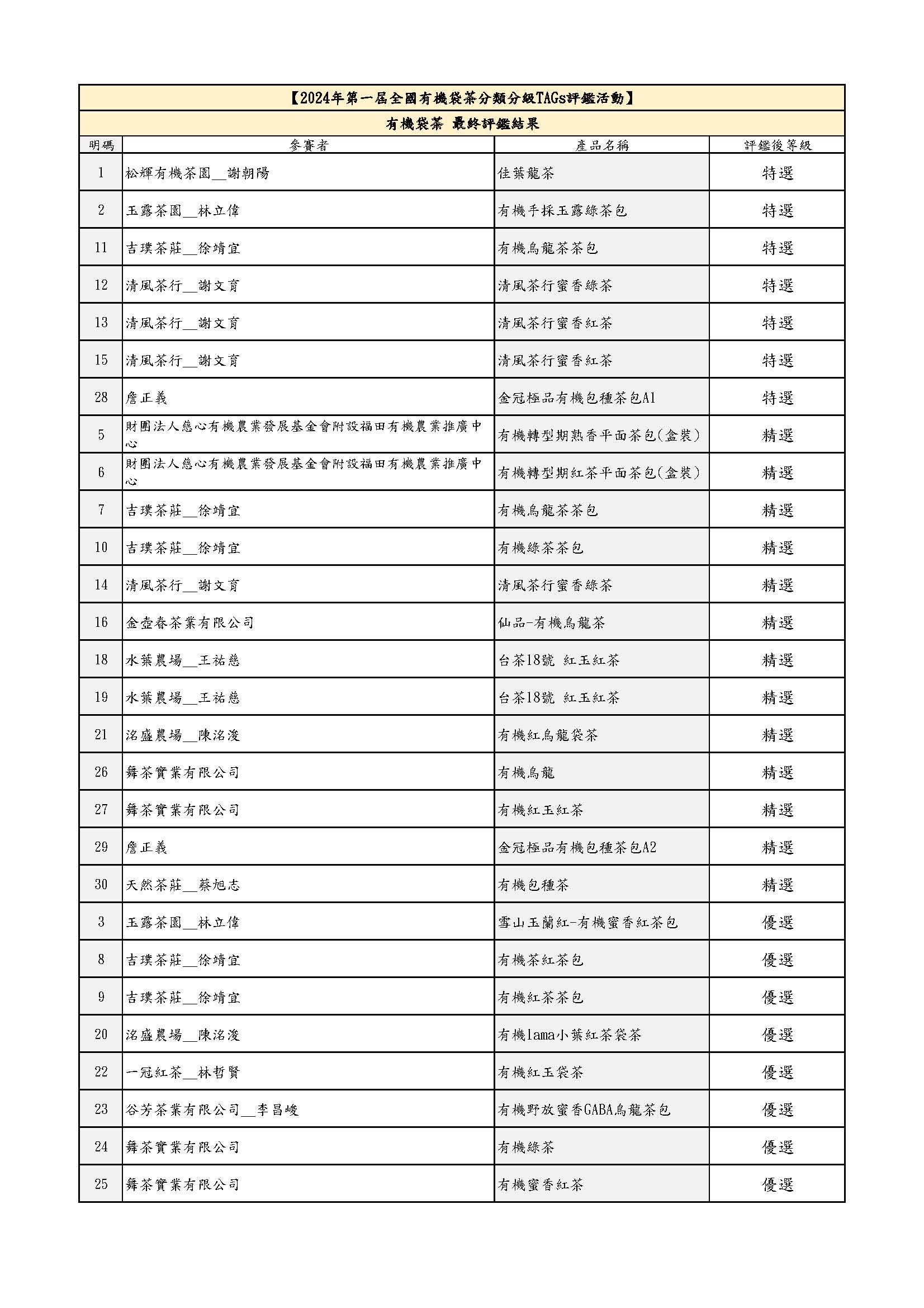 圖一、「2024第一屆全國有機袋茶分類分級TAGs評鑑活動」 入選名單 圖一、「2024第一屆全國有機袋茶分類分級TAGs評鑑活動」 入選名單