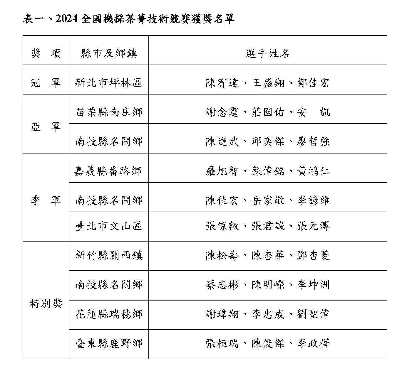 表一、2024全國機採茶菁技術競賽獲獎名單