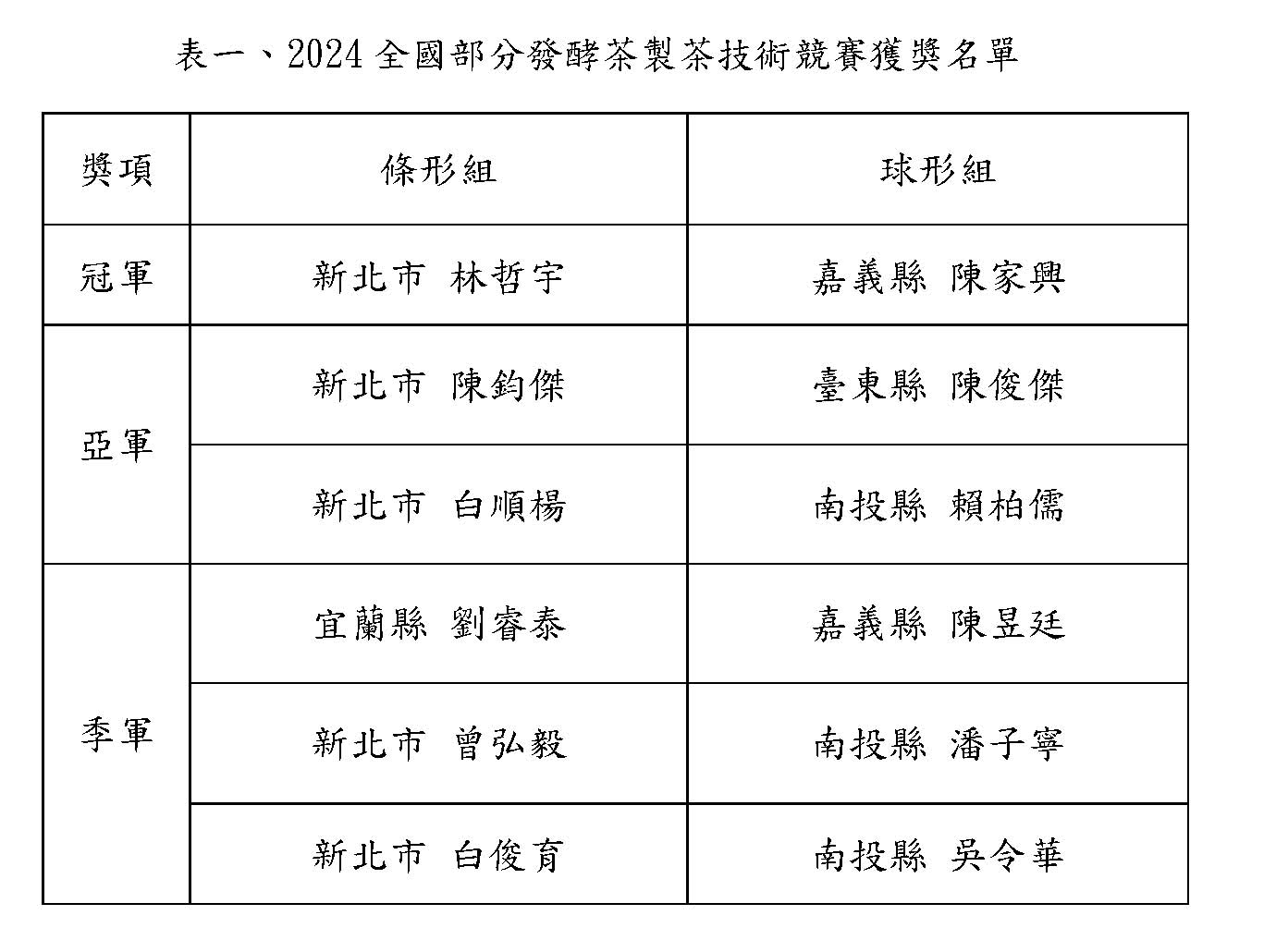 表一、2024全國部分發酵茶製茶技術競賽獲獎名單
