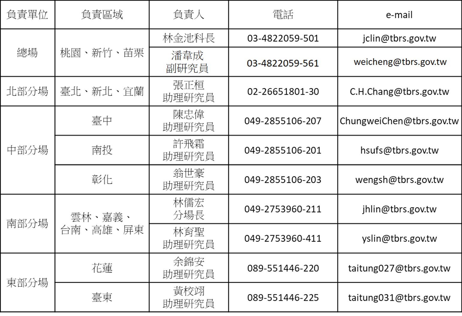 茶改場技術服務團 表一茶改場技術服務團