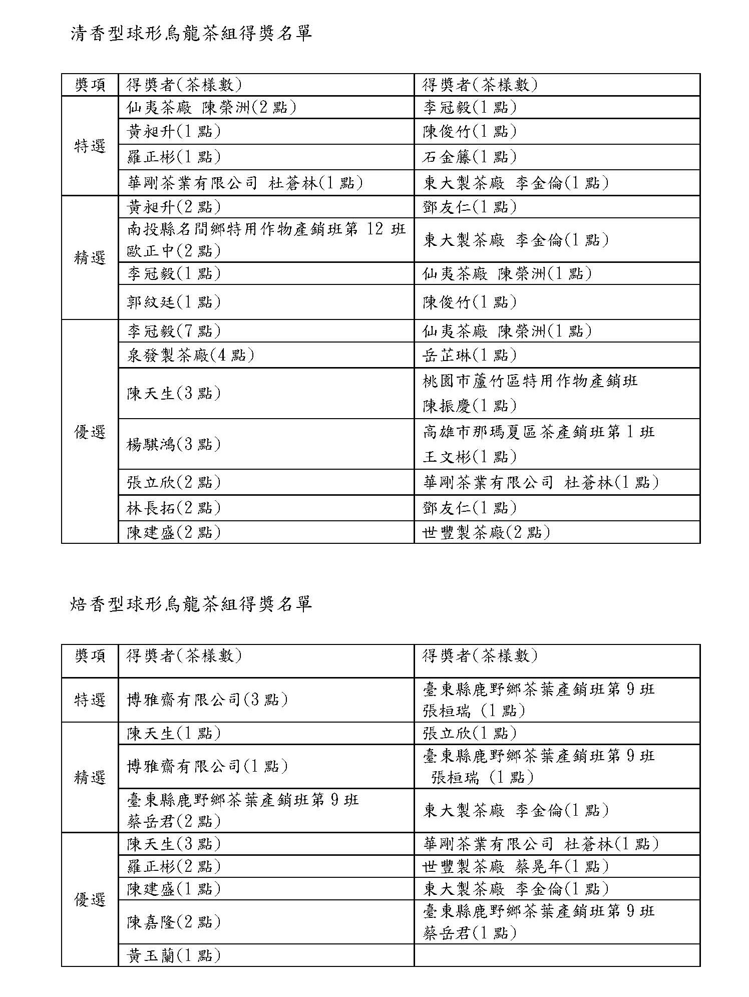 表一、2024第四屆臺灣產銷履歷茶分類分級TAGs評鑑活動獲獎名單
