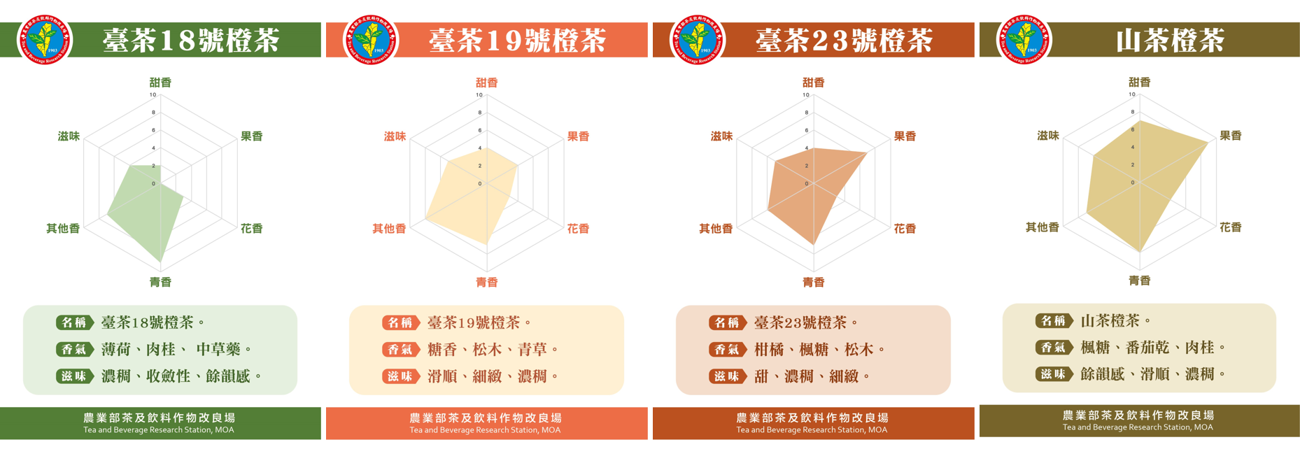 圖3、不論大小葉種皆能製成品質優異且具風味特色的臺灣橙茶。