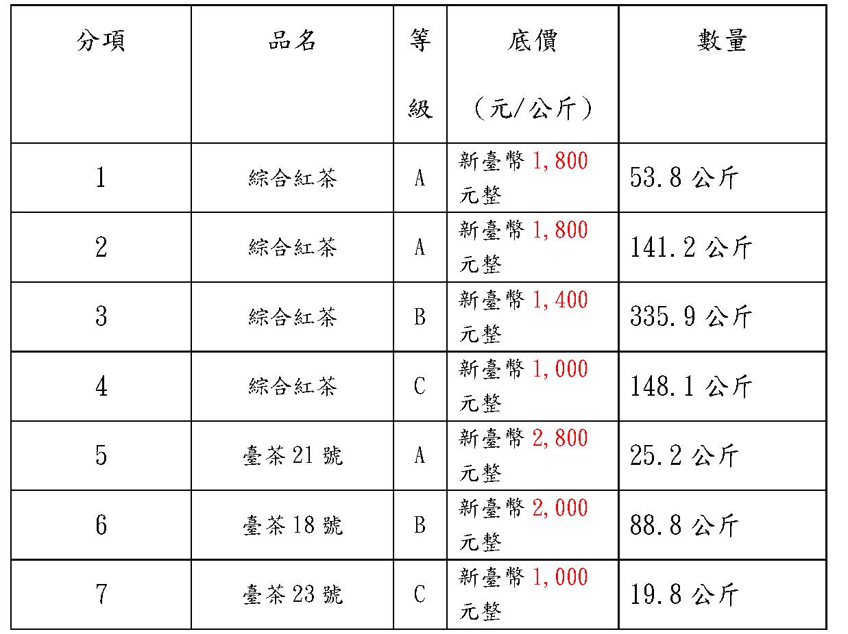 招標標的