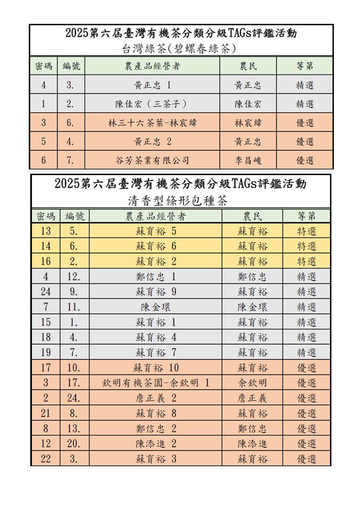 表一、「2025臺灣有機和產銷履歷茶分類分級TAGs評鑑活動」 入選名單1