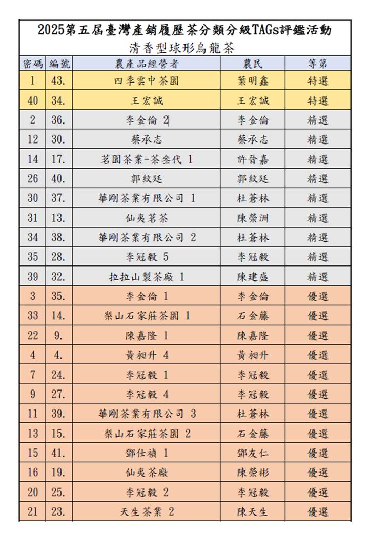 表一2025臺灣有機和產銷履歷茶分類分級TAGs評鑑活動入選名單10