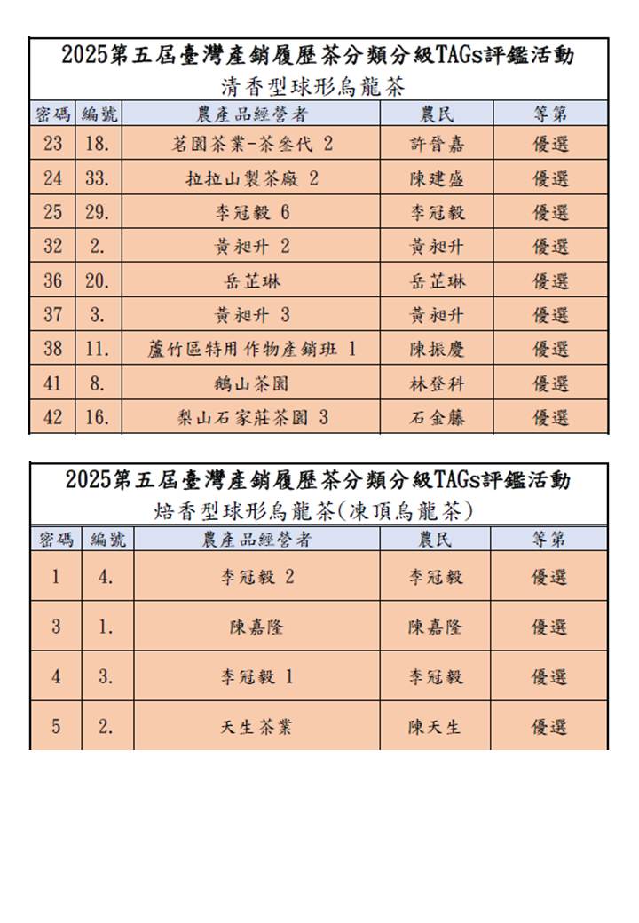 表一2025臺灣有機和產銷履歷茶分類分級TAGs評鑑活動入選名單11