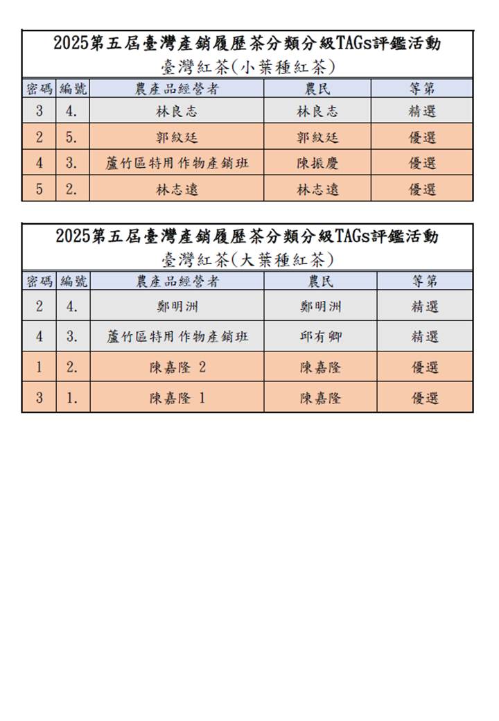表一2025臺灣有機和產銷履歷茶分類分級TAGs評鑑活動入選名單13