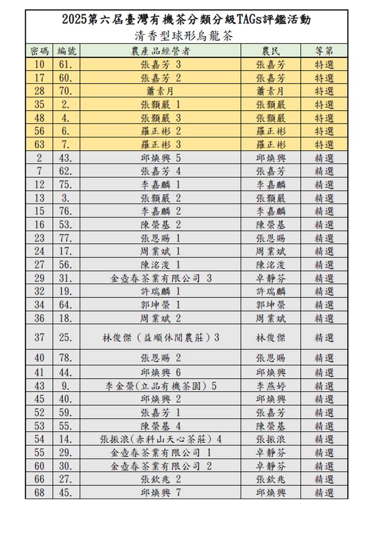 表一2025臺灣有機和產銷履歷茶分類分級TAGs評鑑活動入選名單2