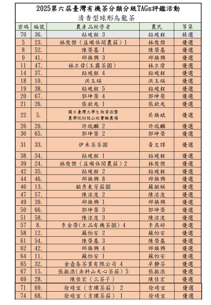 表一2025臺灣有機和產銷履歷茶分類分級TAGs評鑑活動入選名單3