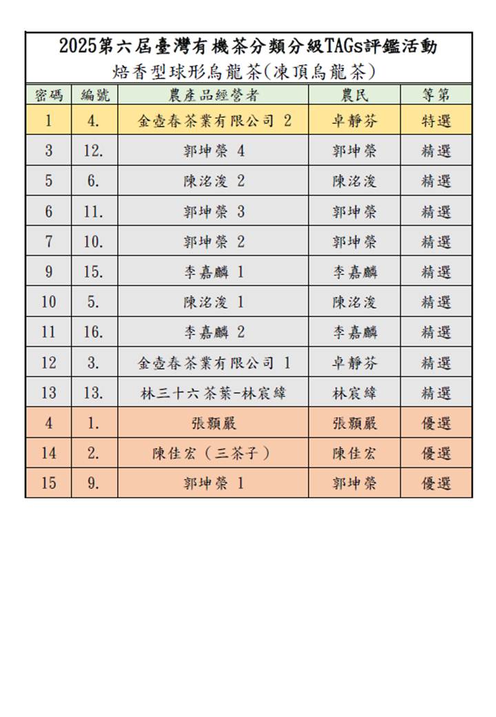 表一2025臺灣有機和產銷履歷茶分類分級TAGs評鑑活動入選名單4