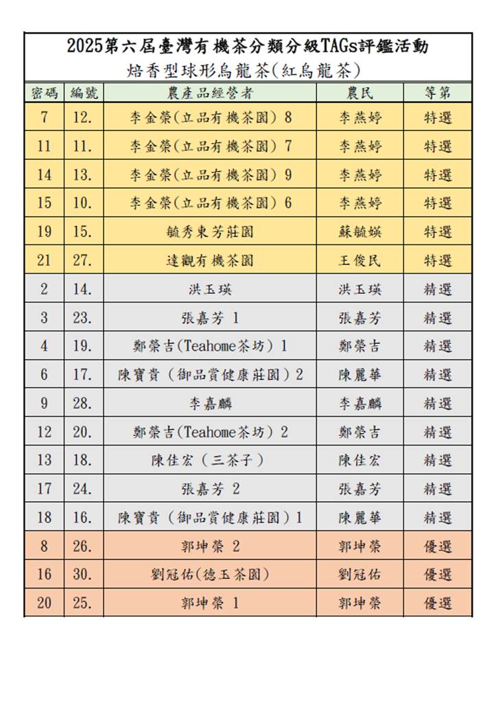 表一2025臺灣有機和產銷履歷茶分類分級TAGs評鑑活動入選名單5