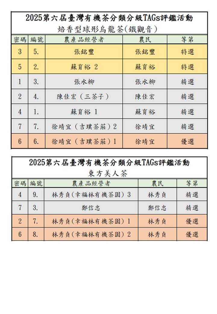 表一2025臺灣有機和產銷履歷茶分類分級TAGs評鑑活動入選名單6