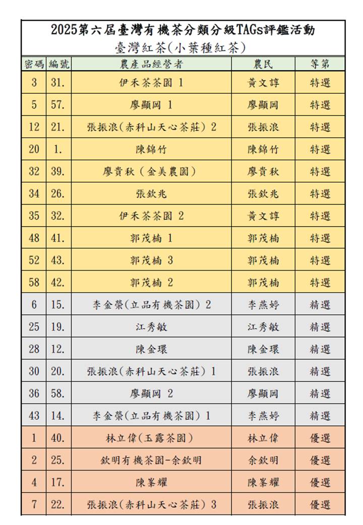 表一2025臺灣有機和產銷履歷茶分類分級TAGs評鑑活動入選名單7