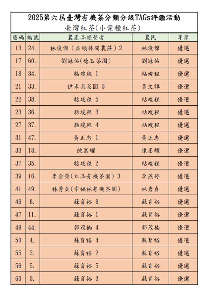 表一2025臺灣有機和產銷履歷茶分類分級TAGs評鑑活動入選名單8