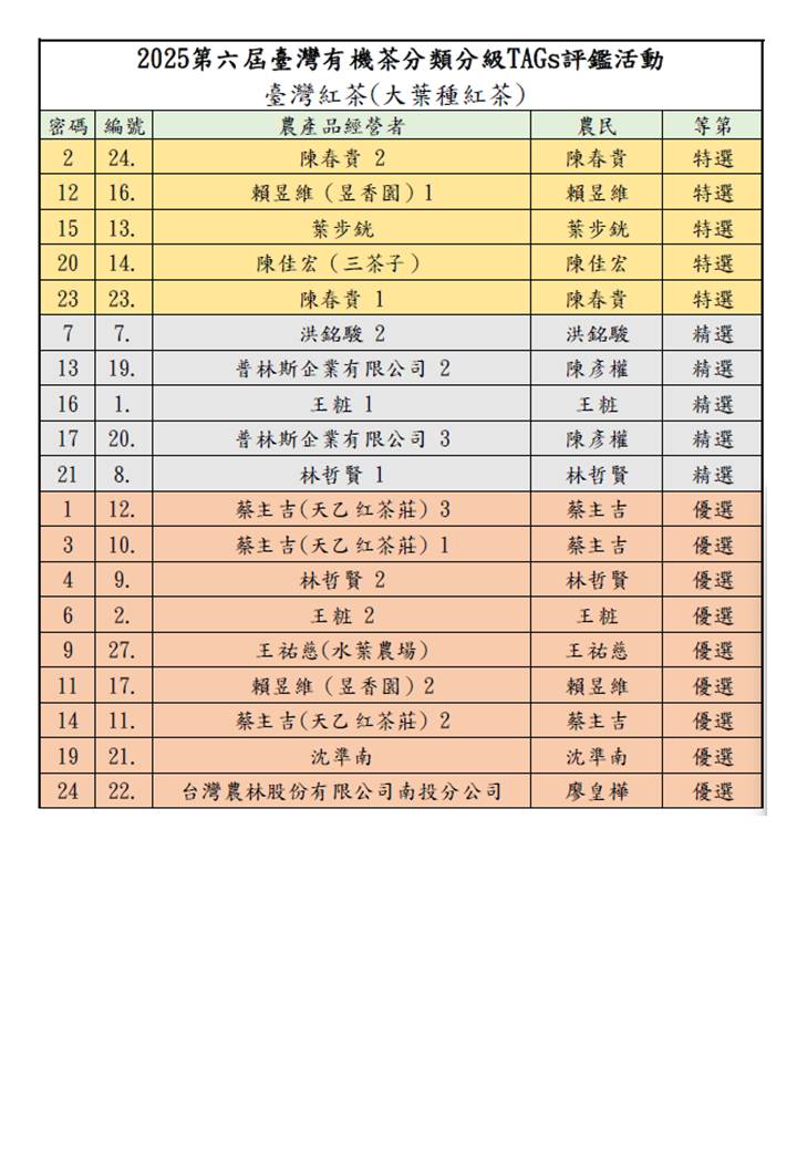 表一2025臺灣有機和產銷履歷茶分類分級TAGs評鑑活動入選名單9