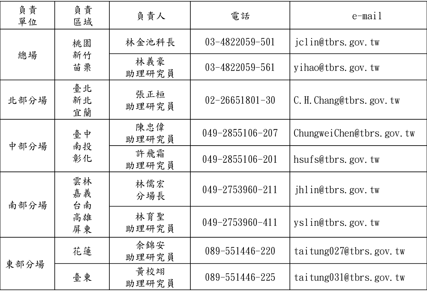 表一、茶改場天然災害技術服務團聯絡資訊：