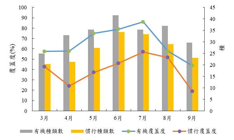 圖四、114年有機和慣行茶園雜草種數和覆蓋度 圖四、114年有機和慣行茶園雜草種數和覆蓋度