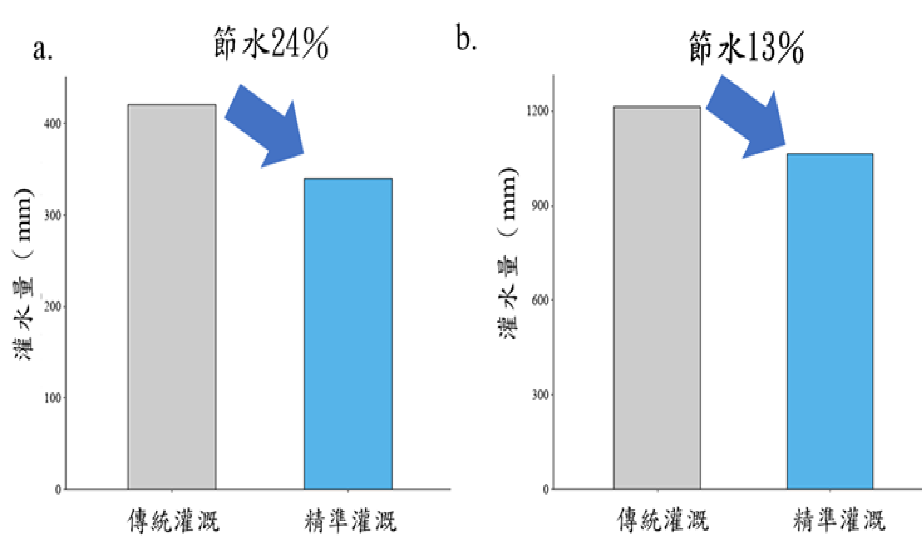 圖3. 2025年精準灌溉與傳統灌溉處理之節水效益評估。 圖3. 2025年精準灌溉與傳統灌溉處理之節水效益評估。
