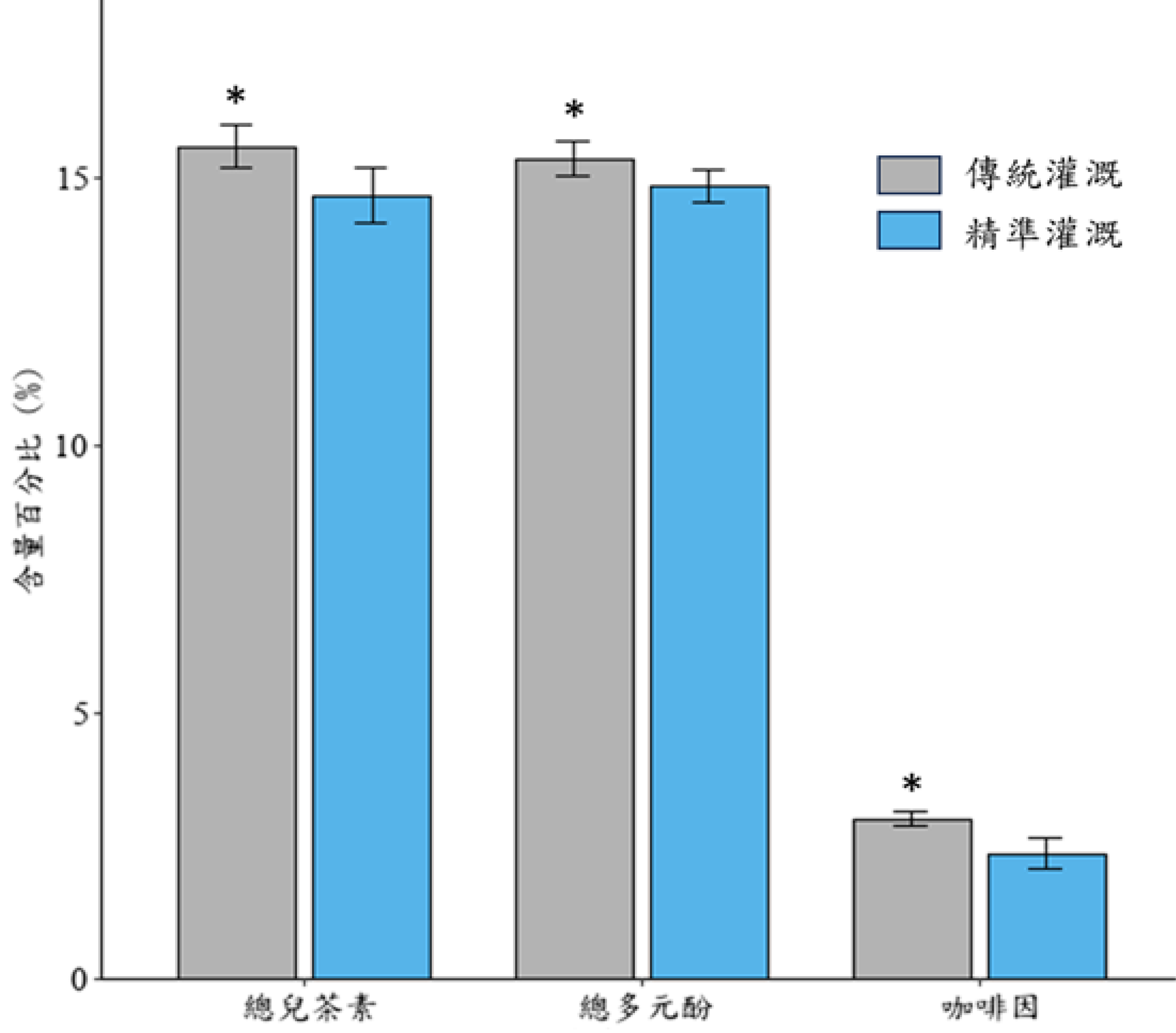 圖4. 2025年秋季精準灌溉與傳統灌溉處理茶葉中化學成分之比較。 圖4. 2025年秋季精準灌溉與傳統灌溉處理茶葉中化學成分之比較。