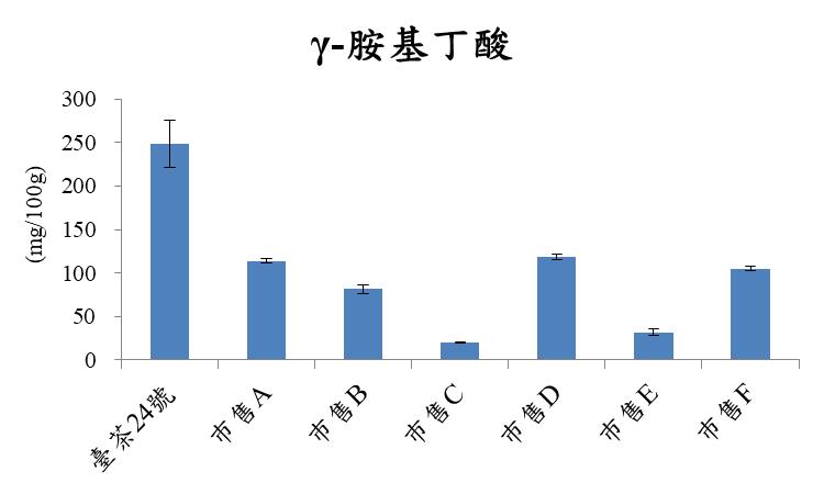 圖四、臺茶24號GABA烏龍茶及巿售GABA茶之γ-胺基丁酸含量比較 圖四、臺茶24號GABA烏龍茶及巿售GABA茶之γ-胺基丁酸含量比較