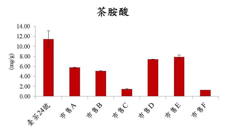 圖五、臺茶24號GABA烏龍茶及巿售GABA茶之茶胺酸含量比較 圖五、臺茶24號GABA烏龍茶及巿售GABA茶之茶胺酸含量比較