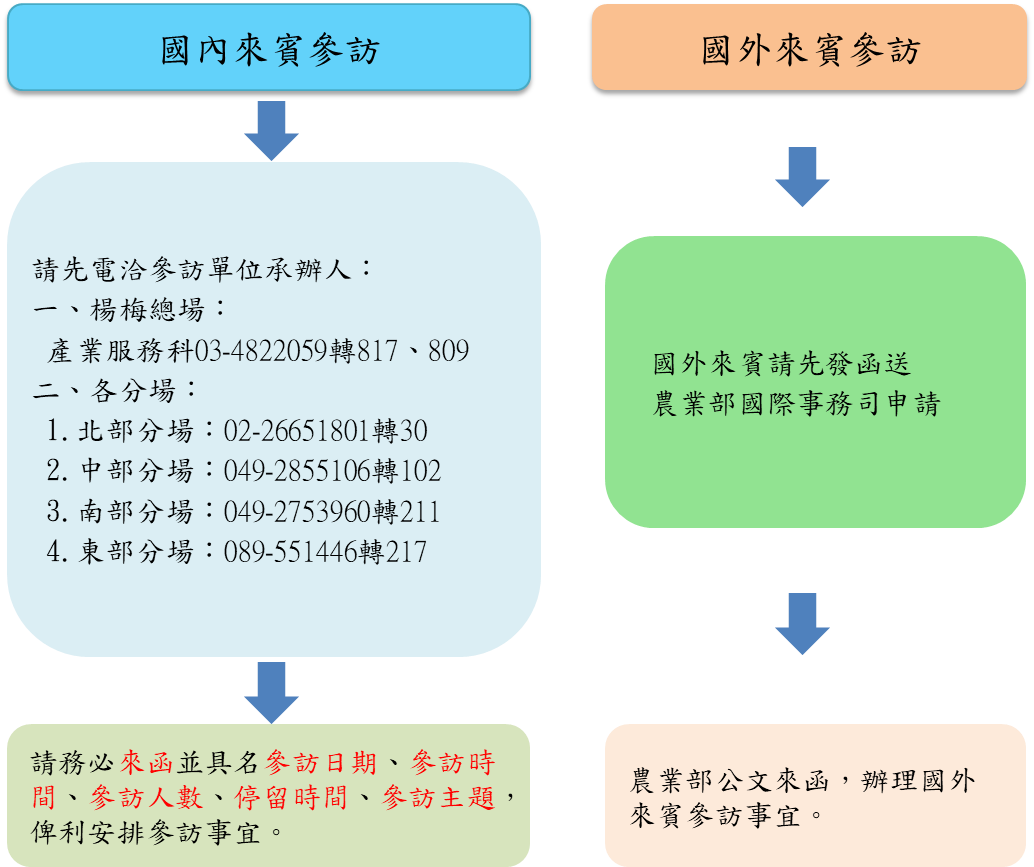 參訪申請流程
