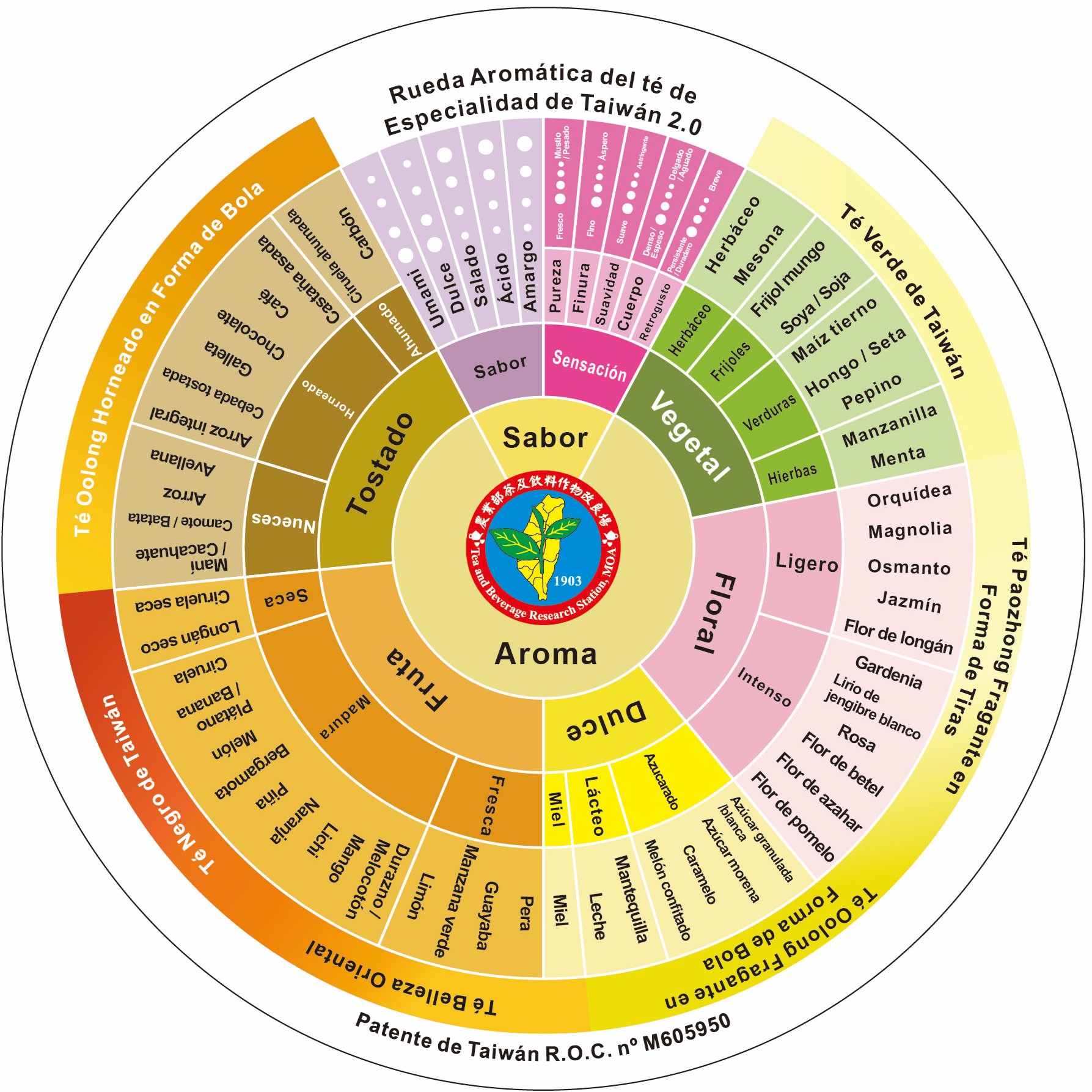 風味輪2.0西班牙文正面