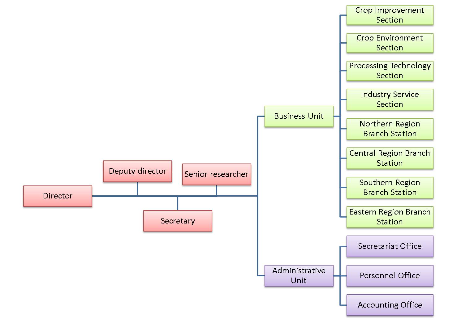 Organization of Tea and Beverage Research Station, MOA