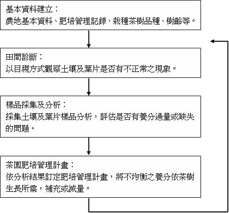 合理化施肥評估程序