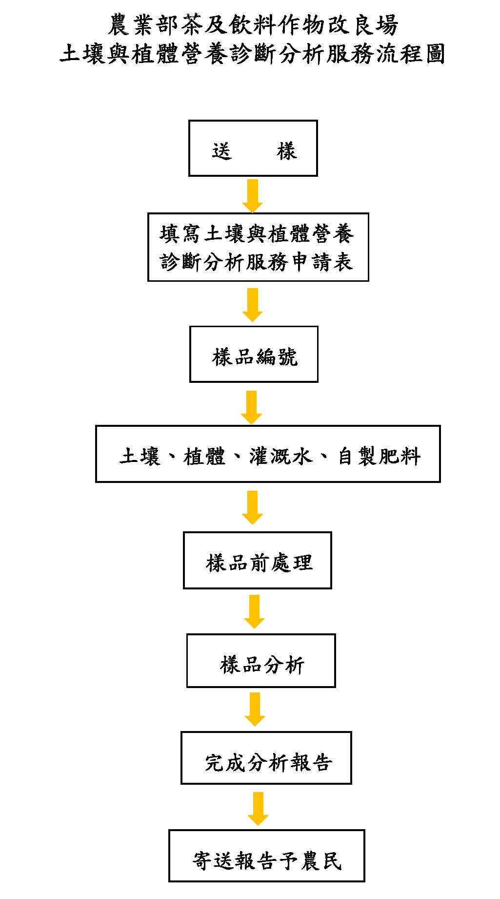 土壤與植體營養診斷分析服務流程圖