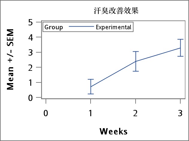 圖二、汗臭改善狀況的評分表現趨勢 (異味改善程度分數為0至6分，分數越高代表明顯改善，服用至第2與第3週時，改善汗臭味的效果變好，具統計學上差異。)