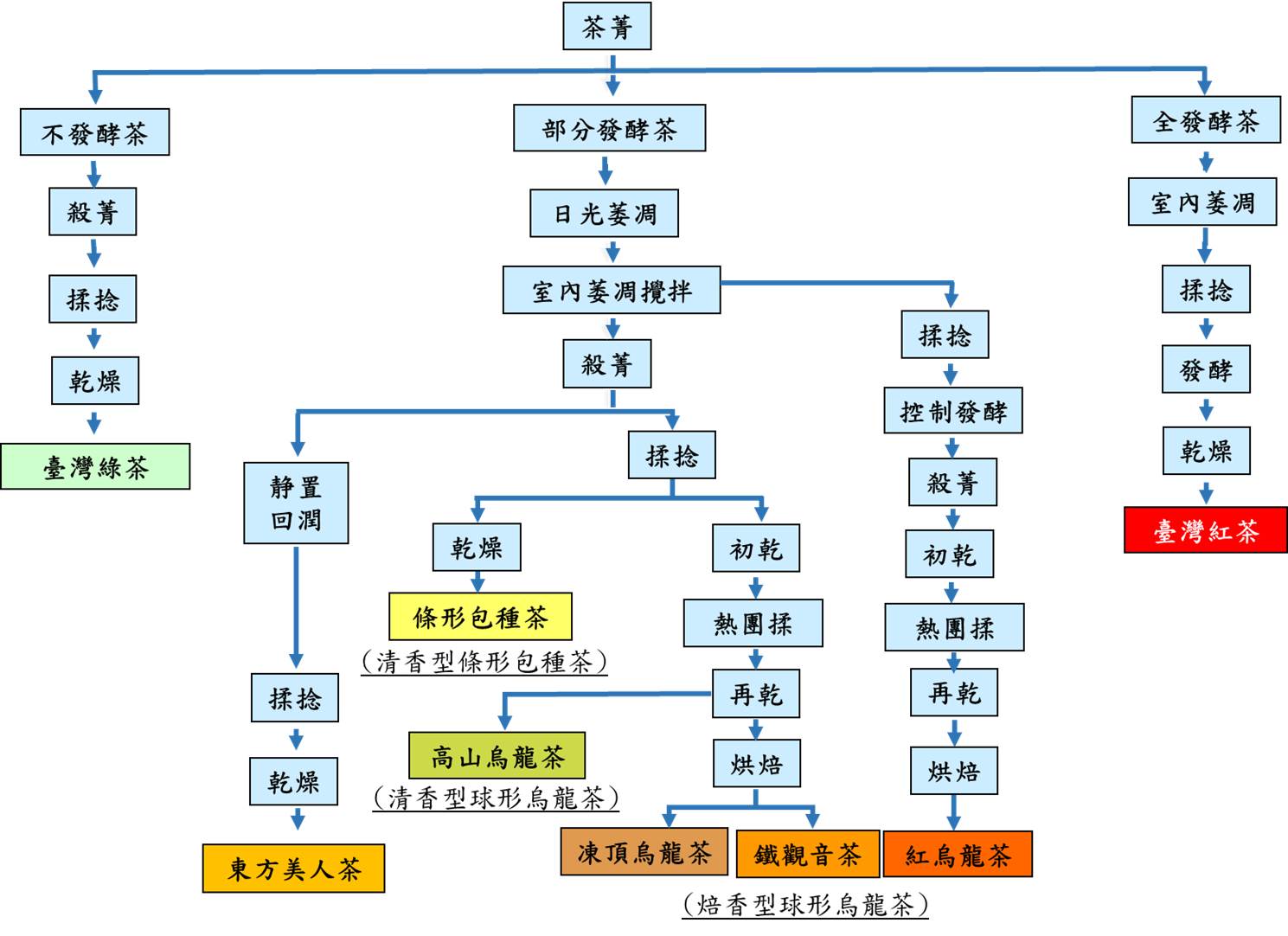 茶葉加工製程