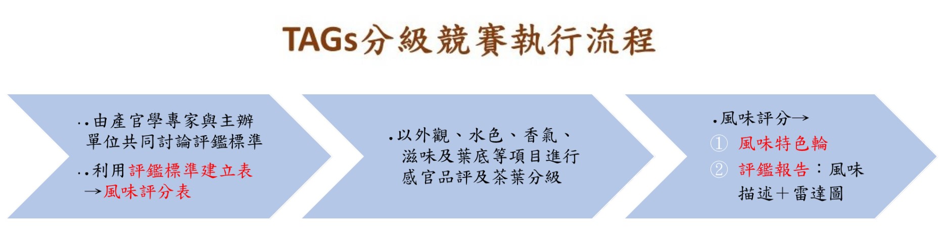 TAGs分級競賽執行流程